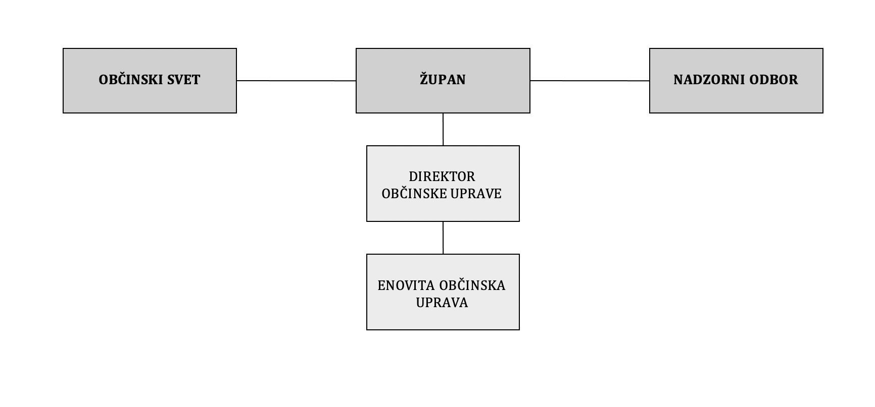 Organigram